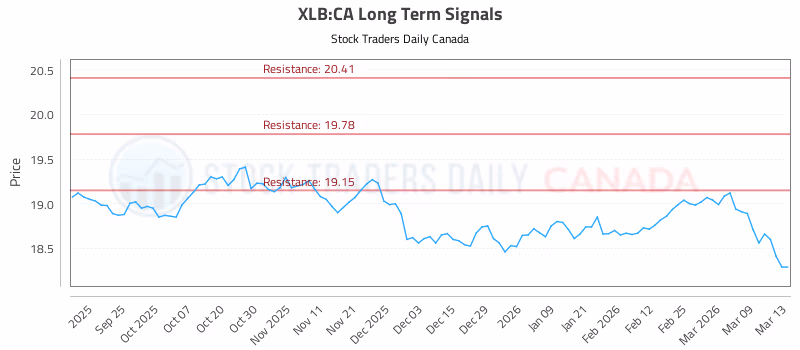 Stock Chart for XLB:CA