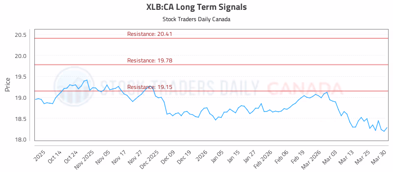 Stock Chart for XLB:CA