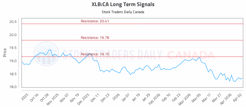 Stock Chart for XLB:CA