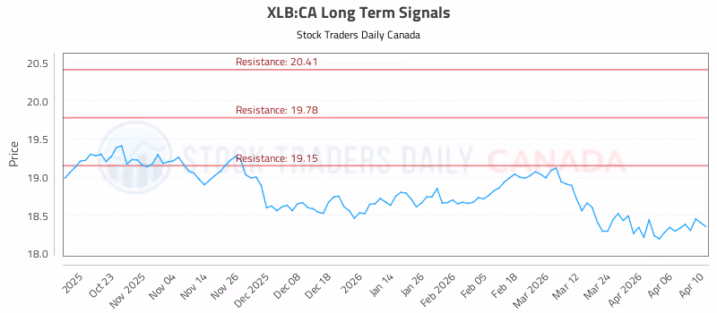 Stock Chart for XLB:CA