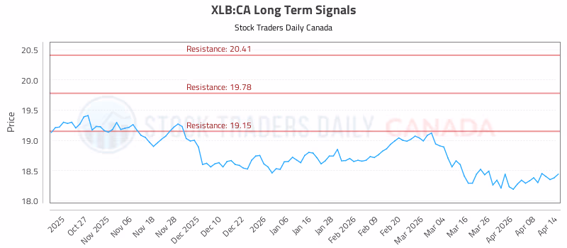 Stock Chart for XLB:CA