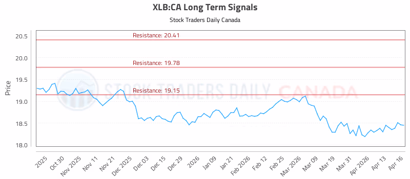 Stock Chart for XLB:CA