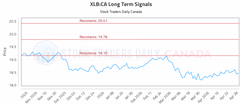 Stock Chart for XLB:CA