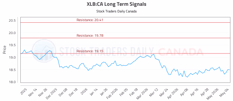 Stock Chart for XLB:CA