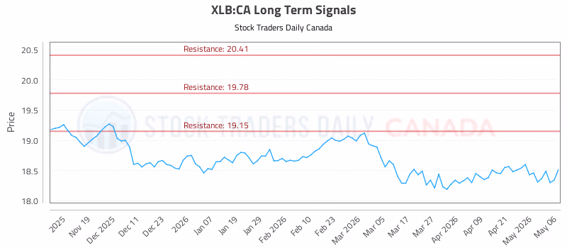 Stock Chart for XLB:CA