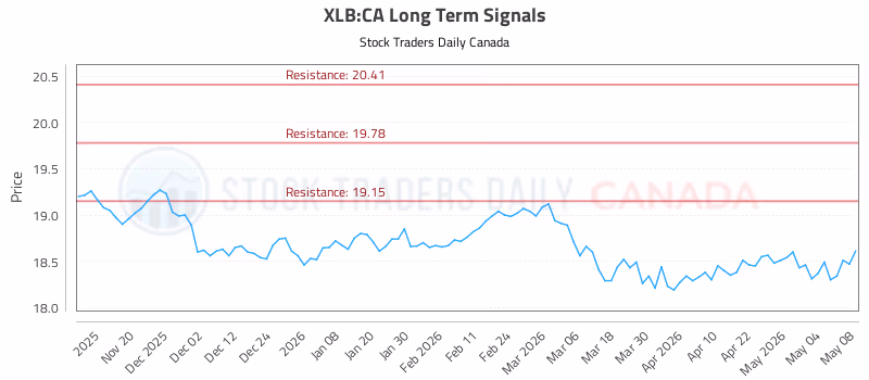 Stock Chart for XLB:CA