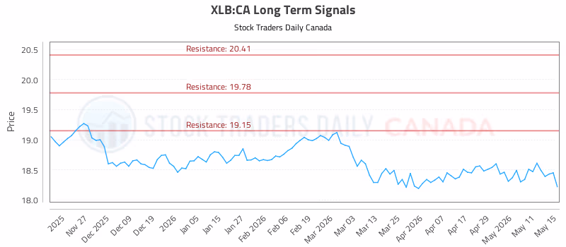 Stock Chart for XLB:CA