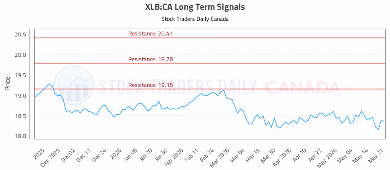 Stock Chart for XLB:CA