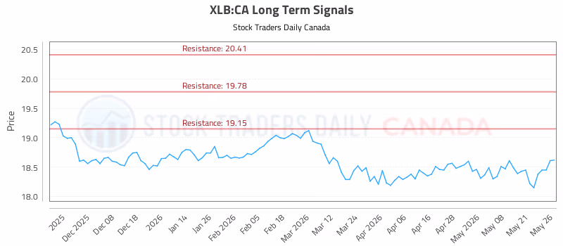 Stock Chart for XLB:CA