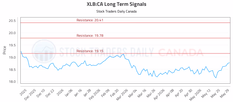 Stock Chart for XLB:CA