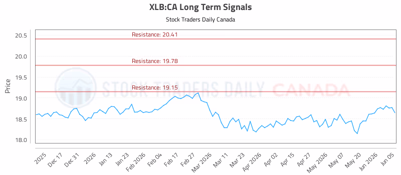 Stock Chart for XLB:CA