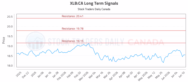 Stock Chart for XLB:CA