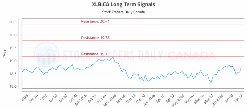 Stock Chart for XLB:CA