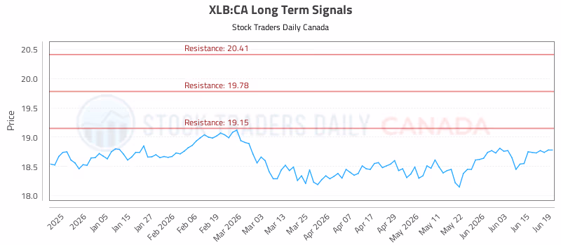 Stock Chart for XLB:CA