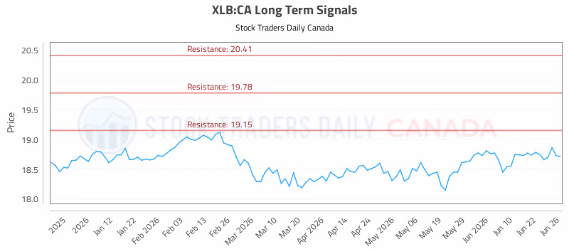 Stock Chart for XLB:CA