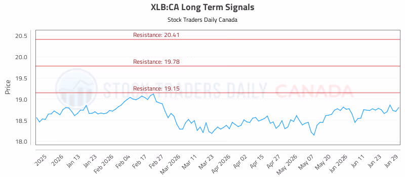 Stock Chart for XLB:CA