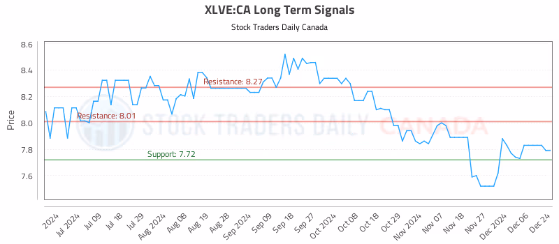 Stock Chart for XLVE:CA