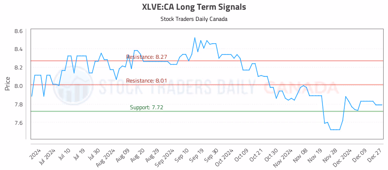 Stock Chart for XLVE:CA