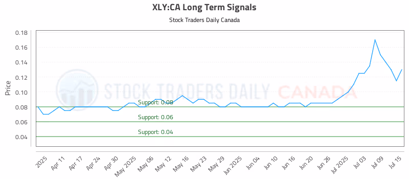 Stock Chart for XLY:CA