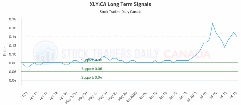 Stock Chart for XLY:CA
