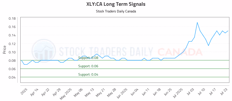 Stock Chart for XLY:CA