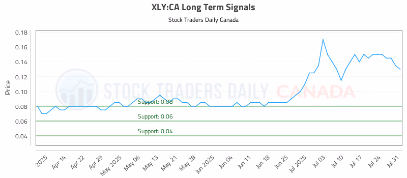 Stock Chart for XLY:CA