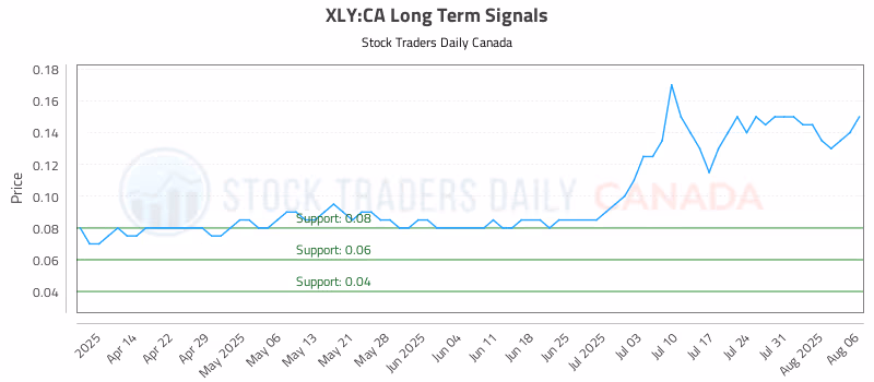 Stock Chart for XLY:CA