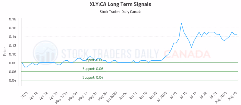 Stock Chart for XLY:CA