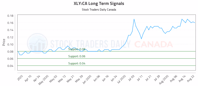 Stock Chart for XLY:CA