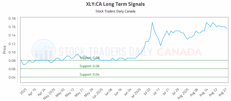 Stock Chart for XLY:CA