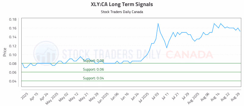 Stock Chart for XLY:CA