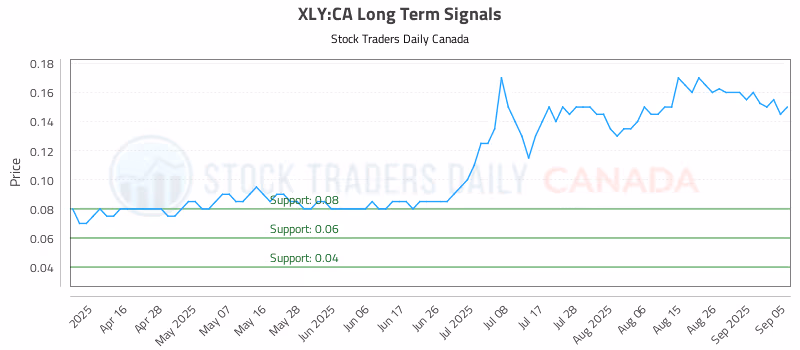 Stock Chart for XLY:CA