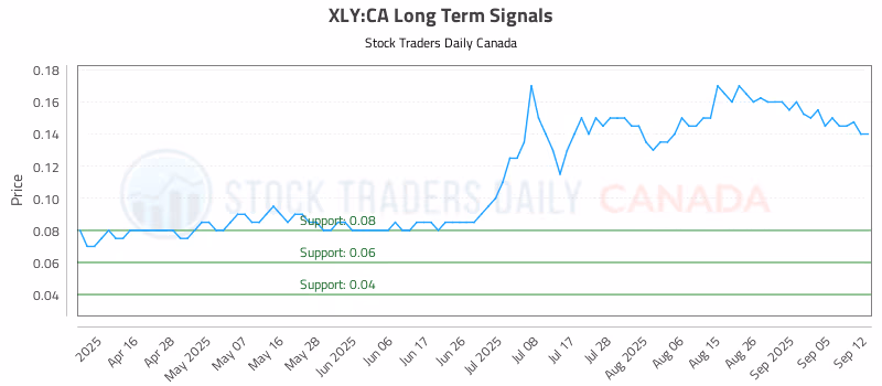 Stock Chart for XLY:CA