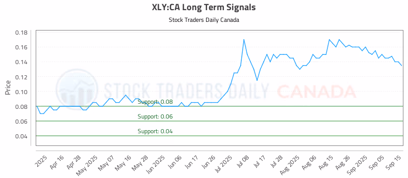 Stock Chart for XLY:CA