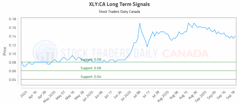 Stock Chart for XLY:CA