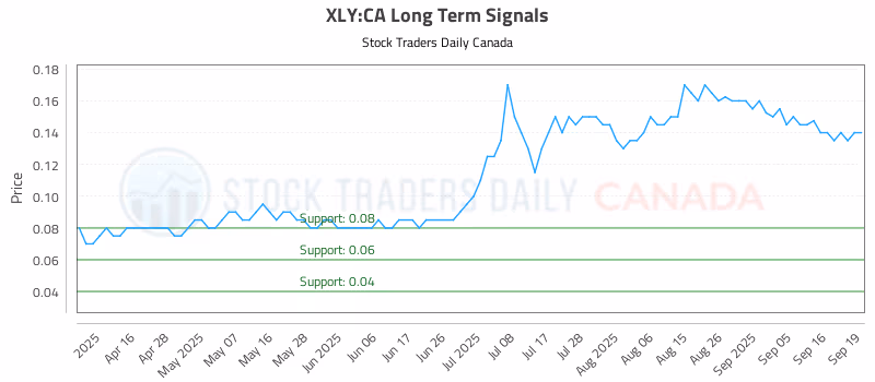 Stock Chart for XLY:CA