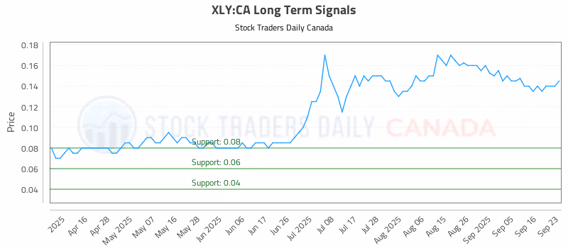 Stock Chart for XLY:CA