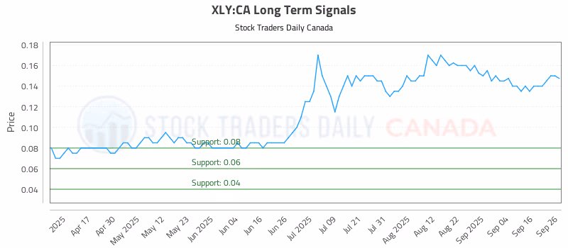 Stock Chart for XLY:CA