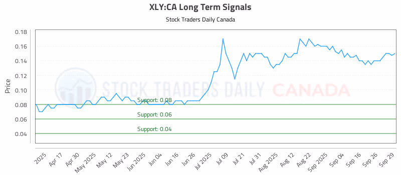 Stock Chart for XLY:CA