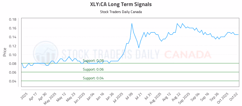 Stock Chart for XLY:CA