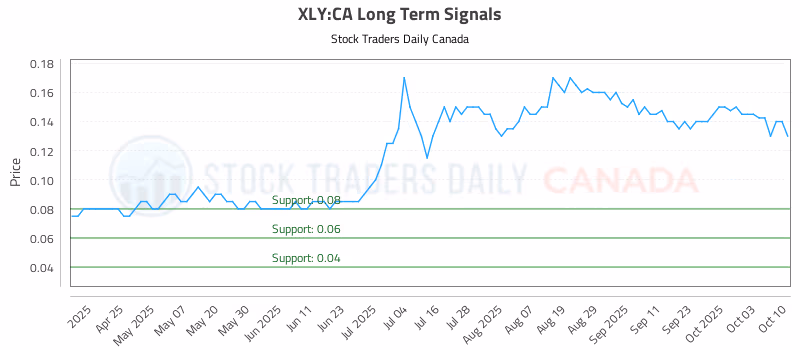 Stock Chart for XLY:CA