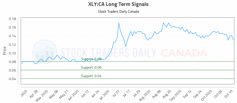 Stock Chart for XLY:CA