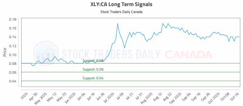 Stock Chart for XLY:CA
