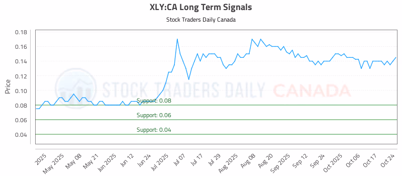 Stock Chart for XLY:CA