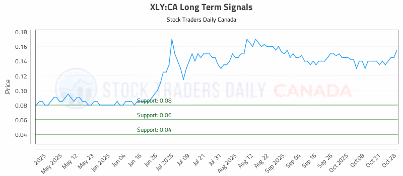 Stock Chart for XLY:CA