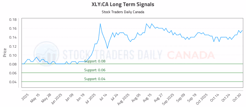 Stock Chart for XLY:CA