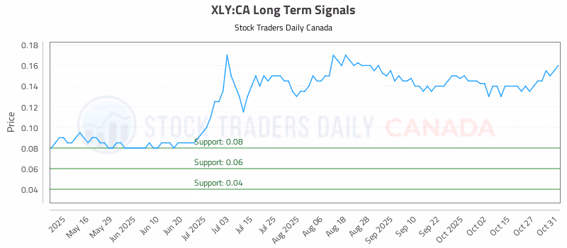 Stock Chart for XLY:CA