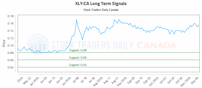 Stock Chart for XLY:CA