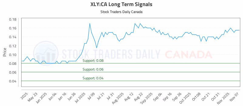 Stock Chart for XLY:CA