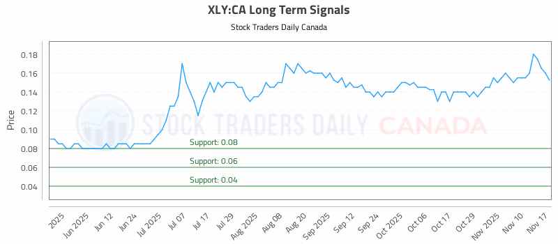 Stock Chart for XLY:CA